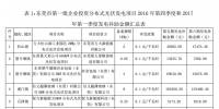 广东东莞市前四批分布式光伏项目补助名单(2016-2017Q1)