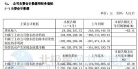 扭亏为盈!上半年华锐<font color=