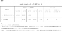 山东电网2017-2019年输配电价发布
