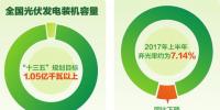 上半年光伏发电装机量10182万千瓦 弃光率下降4.5%