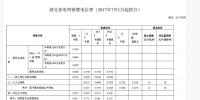 全国电改政策之湖北