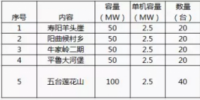 招标 | 晋能寿阳羊头崖、朔城区牛家岭二期等共计300MW风电项目风电机组采购招标公告
