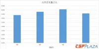 西班牙8月份光热发电量占比为3.6% 较6、7月份有所下滑