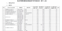工信部:第12批免购置税新能源车型目录发布