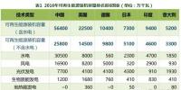 【数据】2016年可再生能源装机容量排名前6国家统计