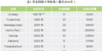 丹麦海上风电开发的主要经验(上)