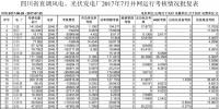 四川能监办:关于四川省直调风电、光伏发电厂2017年7月并网运行考核结果的批复