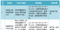 国网(安徽)通报的供应商不良行为处理情况(2017.9)