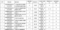 广东东莞224个家庭分布式光伏项目备案信息表