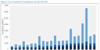 2017年Q2美国新增光伏装机2.4GW 同比增长8%