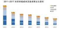 非技术成本继续困扰光伏产业