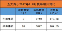 重磅丨核准13633.4MW!五大四小前8个月核准71个电力项目 火电5494MW