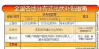 还不清楚自己所属地区光伏补贴的请戳进来！这里有最全全国各地分布式光伏补贴的指南！