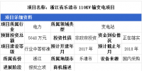 3省市输变电项目详情 最高投资金额达1.5亿元