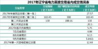 目前最全的辽宁售电市场分析