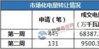 数据丨四川9月第二周市场化电量转让结果:较第一周减少58886.81万千瓦时