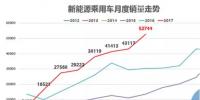 中国新能源汽车市占率突破3%