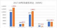 8月电动汽车电池装机2.92GWh，环比提速，市场可期