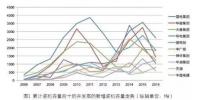 2016年累计装机容量前十的开发商历年装机增长情况