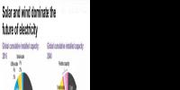 2040年风电光伏在全球发电占多大比例？IEA说16%；BNEF说34%