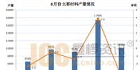 锂电及主要材料8月产量数据