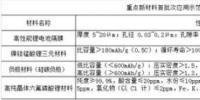 2017重点新材料示范目录公布 NCM/硅碳负极等4大锂电材料入围