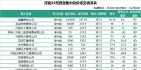 河南的交易结果出炉:平均价差为上次的三倍