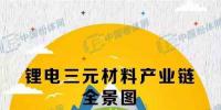 【图说】锂电池三元材料产业链全景图