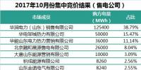 山东10月集中竞价:售电侧华电成交占比提升28%!