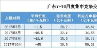 -65厘/千瓦时!广东10月电力竞价:打破平稳 差价再回升!