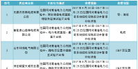国网(河南)2017年第三批供应商不良行为处置通报