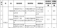 河北2017年1GW光伏指标分发完毕:40个集中式扶贫项目(附全名单)