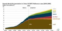 到2040年中国燃煤发电维稳 可再生能源增长