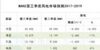 全球风电开发商&整机商上半年订单量Top10重磅出炉!(附图表、预测)