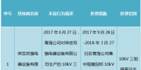 国网青海关于供应商不良行为处理情况的通报(2017年9月)