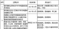 江西省赣州石城县发布充电方案 到2020年建成各类充电桩200根