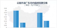 數(shù)據(jù)|中國電力市場交易報告:9月南方、東北區(qū)域跨省交易活躍