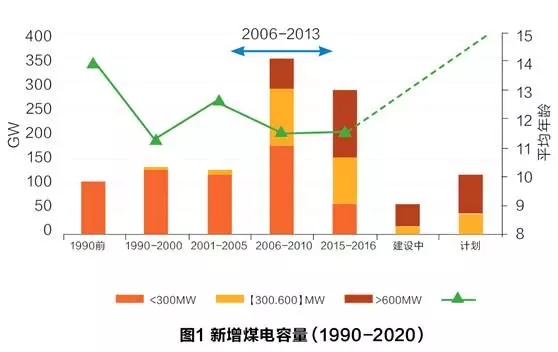 哪些是煤电部门的“落后产能”?