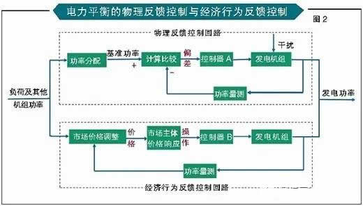 电力现货市场并没有想象中那么完美