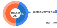 2017年9月市场化交易规模212亿千瓦时