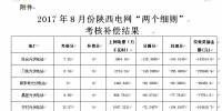2017年8月份陕西电网“两个细则”考核补偿情况(光伏)