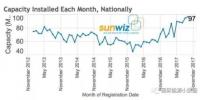 2017年澳大利亚屋顶光伏装机或超1GW