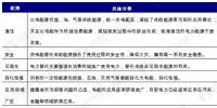 我国电能替代潜力空间达2.2万亿千瓦时 能源转型加快