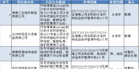 国网(湖南)通报的供应商不良行为处理情况(10.10)