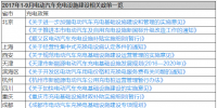 【汇总】9月12省市出台充电新政 2017年共有40省市出台50项充电政策