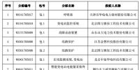 国网北京2017年第五批物资招标采购中标候选人名单