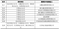 国网2017年输电线路材料新增批次集中招标活动中标候选人