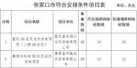 河北省张家口市2017年普通光伏发电项目并网计划安排情况公示
