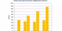 【报告】全球核电产能发展潜力巨大 发展中国家对核电具有强烈兴趣