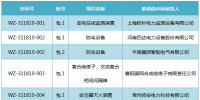 国网西藏2017年第五批物资招标采购中标候选人公示